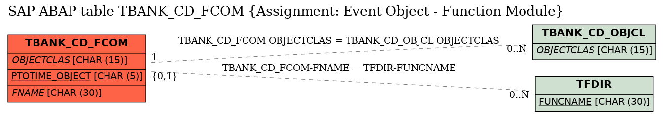 E-R Diagram for table TBANK_CD_FCOM (Assignment: Event Object - Function Module)