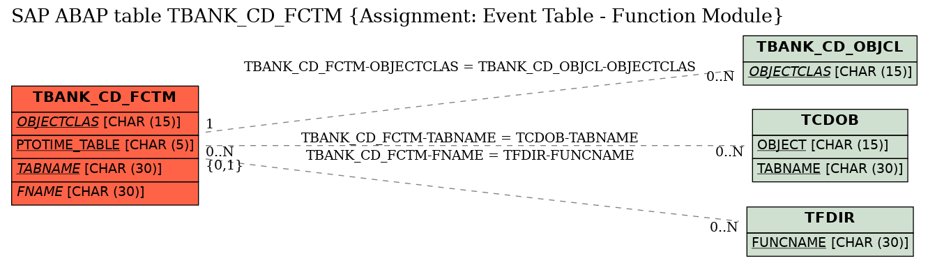 E-R Diagram for table TBANK_CD_FCTM (Assignment: Event Table - Function Module)