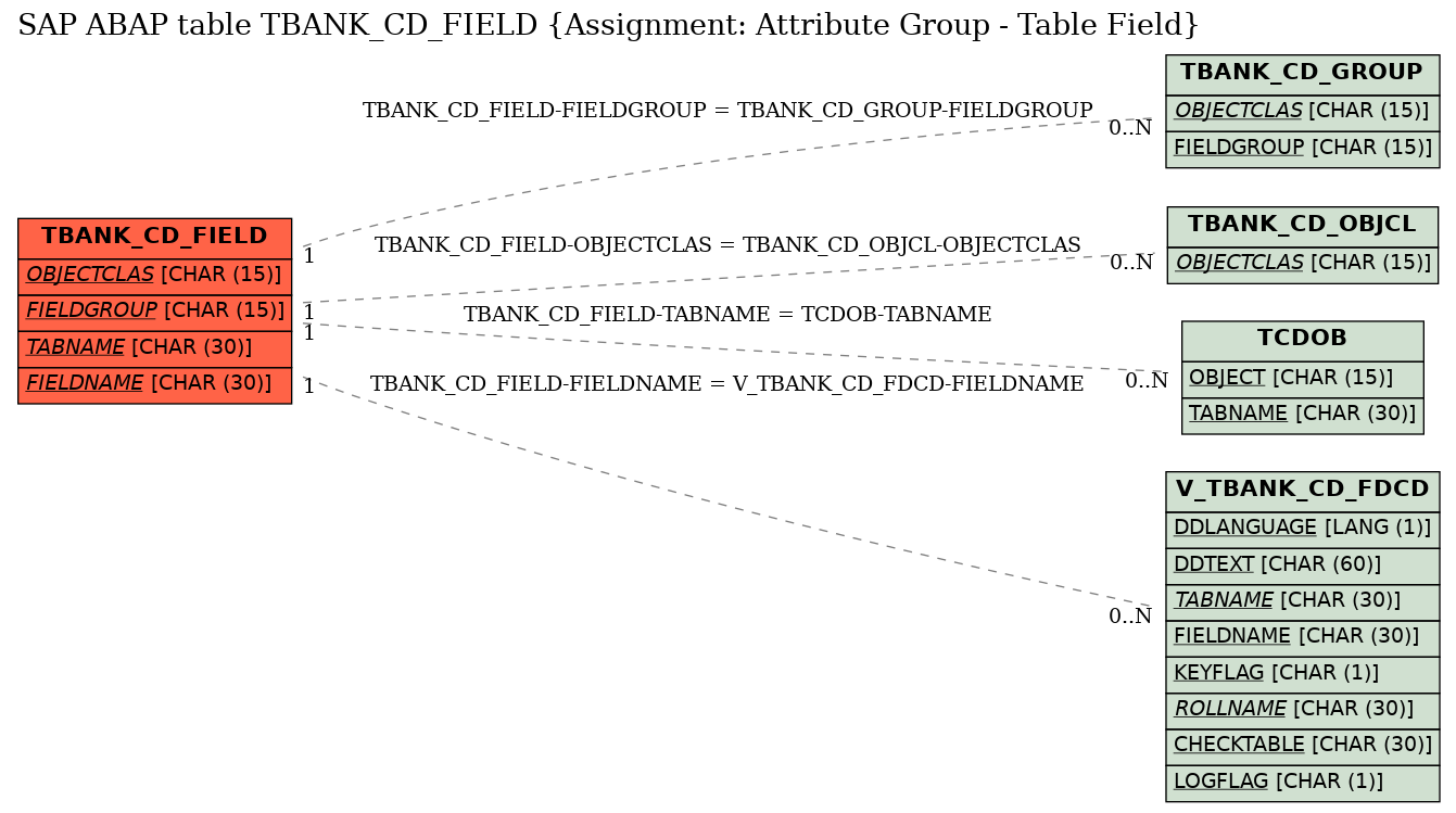 E-R Diagram for table TBANK_CD_FIELD (Assignment: Attribute Group - Table Field)