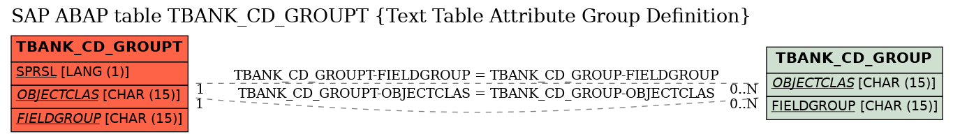 E-R Diagram for table TBANK_CD_GROUPT (Text Table Attribute Group Definition)