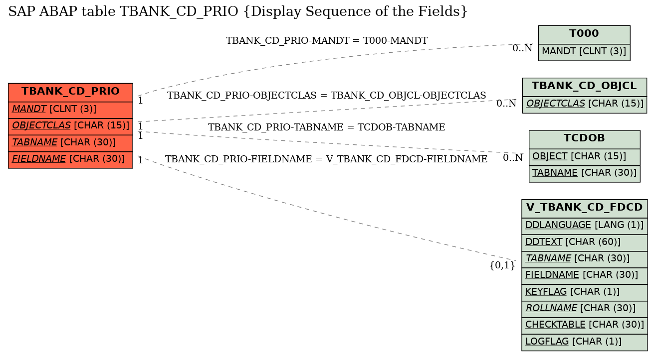 E-R Diagram for table TBANK_CD_PRIO (Display Sequence of the Fields)