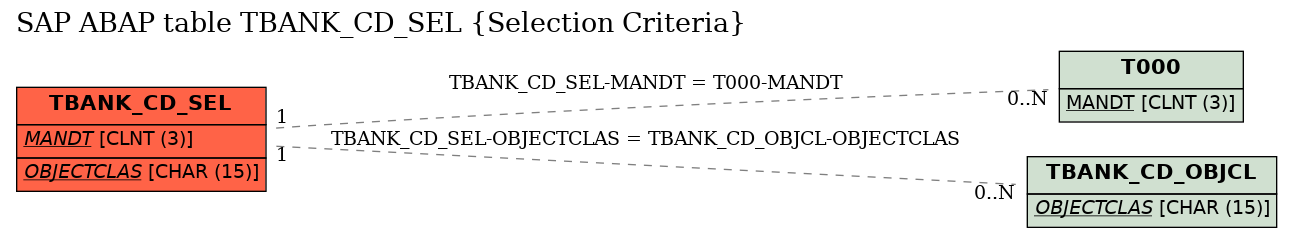 E-R Diagram for table TBANK_CD_SEL (Selection Criteria)