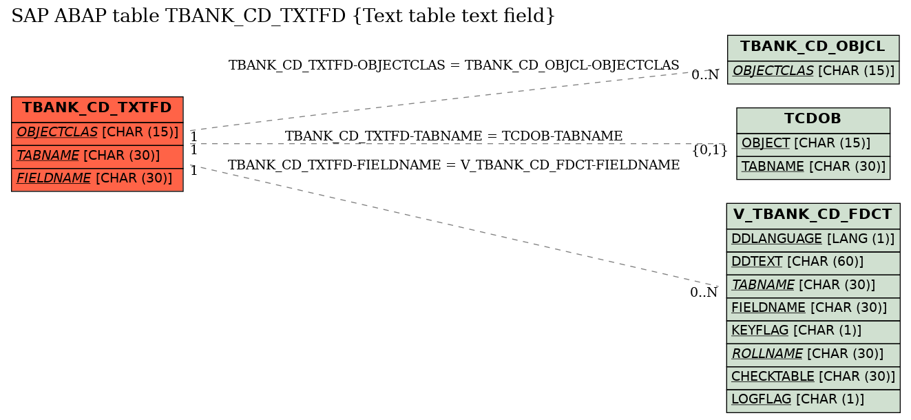 E-R Diagram for table TBANK_CD_TXTFD (Text table text field)