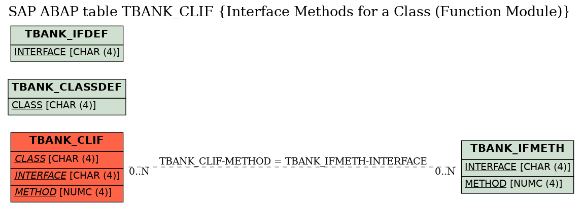 E-R Diagram for table TBANK_CLIF (Interface Methods for a Class (Function Module))
