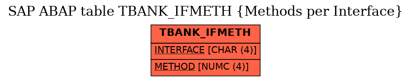 E-R Diagram for table TBANK_IFMETH (Methods per Interface)