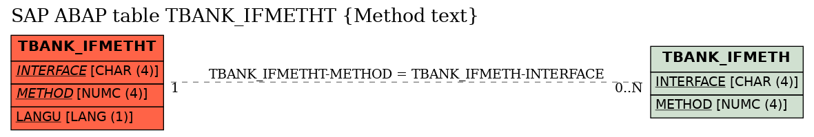 E-R Diagram for table TBANK_IFMETHT (Method text)