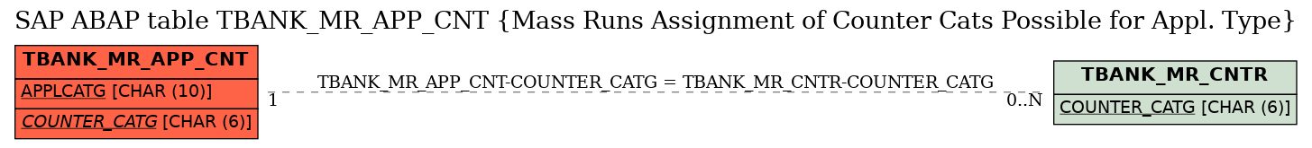 E-R Diagram for table TBANK_MR_APP_CNT (Mass Runs Assignment of Counter Cats Possible for Appl. Type)