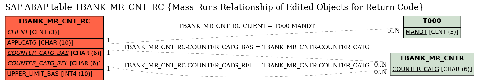 E-R Diagram for table TBANK_MR_CNT_RC (Mass Runs Relationship of Edited Objects for Return Code)