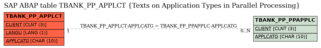 E-R Diagram for table TBANK_PP_APPLCT (Texts on Application Types in Parallel Processing)