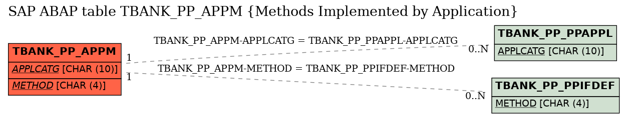 E-R Diagram for table TBANK_PP_APPM (Methods Implemented by Application)