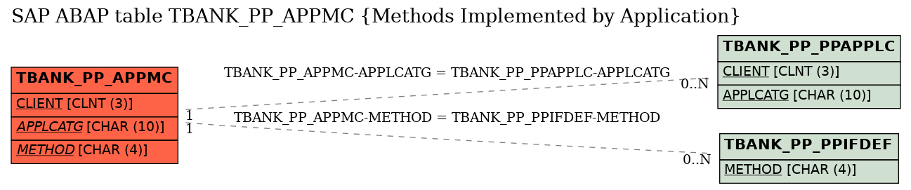 E-R Diagram for table TBANK_PP_APPMC (Methods Implemented by Application)