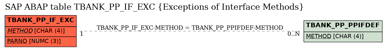 E-R Diagram for table TBANK_PP_IF_EXC (Exceptions of Interface Methods)