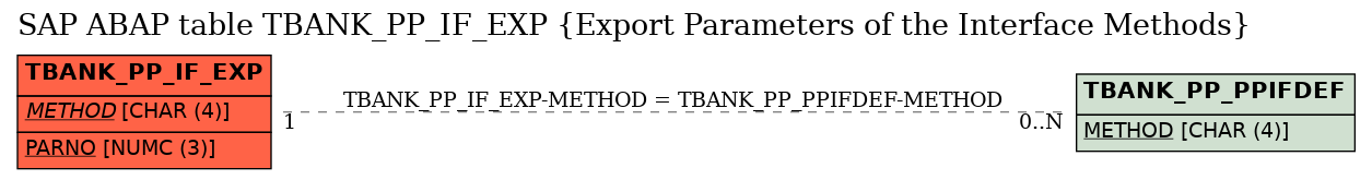 E-R Diagram for table TBANK_PP_IF_EXP (Export Parameters of the Interface Methods)