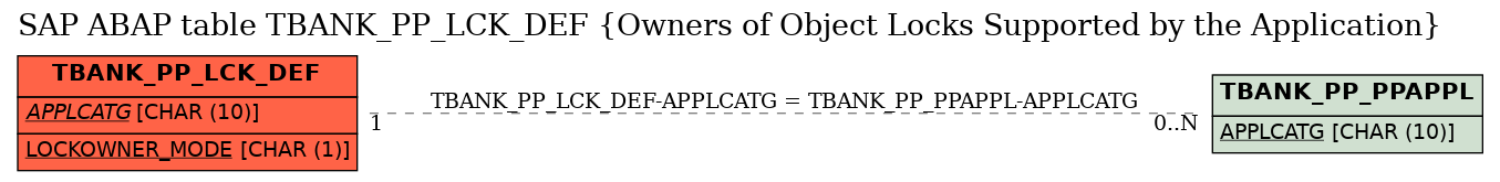 E-R Diagram for table TBANK_PP_LCK_DEF (Owners of Object Locks Supported by the Application)