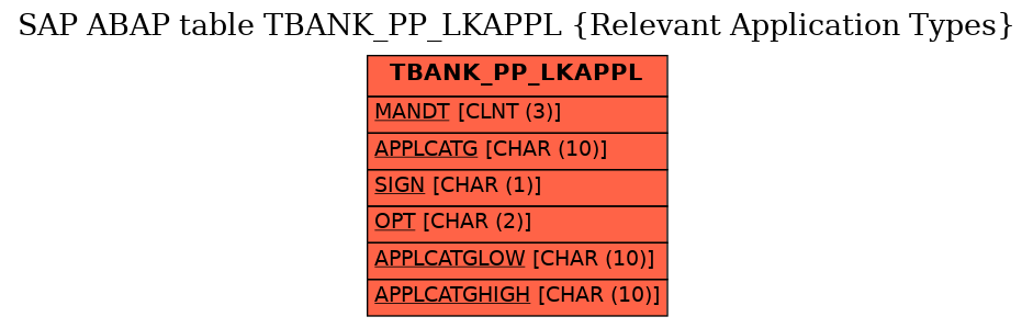 E-R Diagram for table TBANK_PP_LKAPPL (Relevant Application Types)