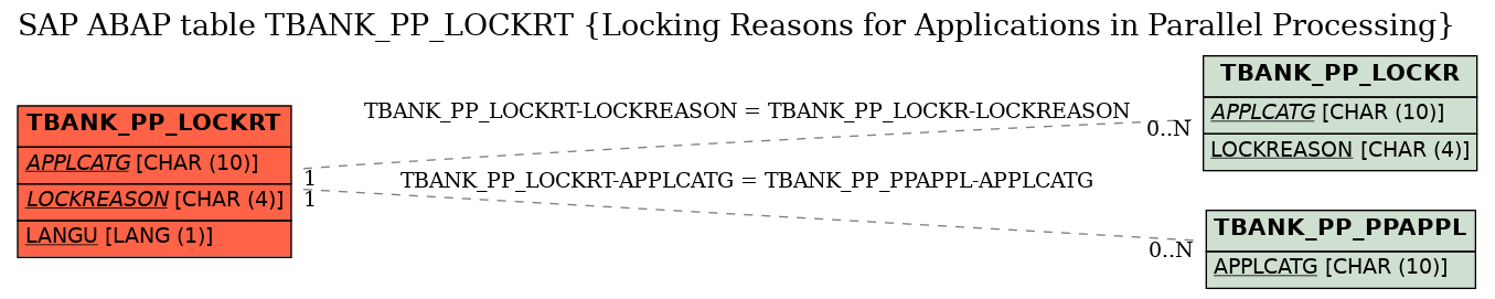 E-R Diagram for table TBANK_PP_LOCKRT (Locking Reasons for Applications in Parallel Processing)