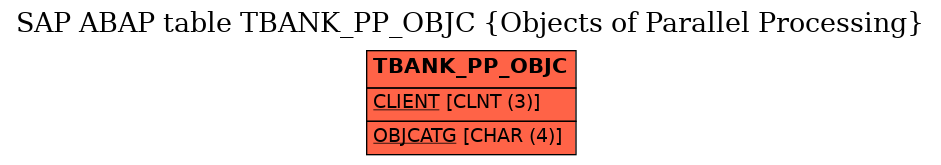 E-R Diagram for table TBANK_PP_OBJC (Objects of Parallel Processing)