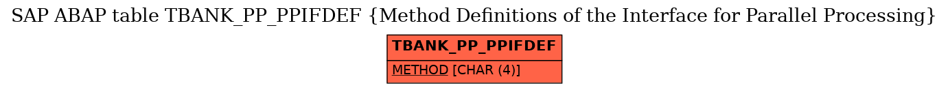 E-R Diagram for table TBANK_PP_PPIFDEF (Method Definitions of the Interface for Parallel Processing)