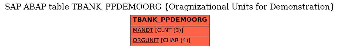E-R Diagram for table TBANK_PPDEMOORG (Oragnizational Units for Demonstration)
