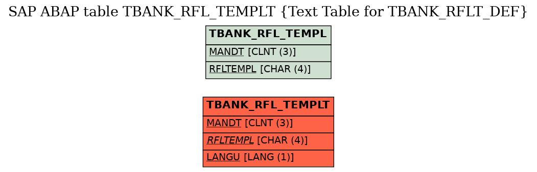 E-R Diagram for table TBANK_RFL_TEMPLT (Text Table for TBANK_RFLT_DEF)