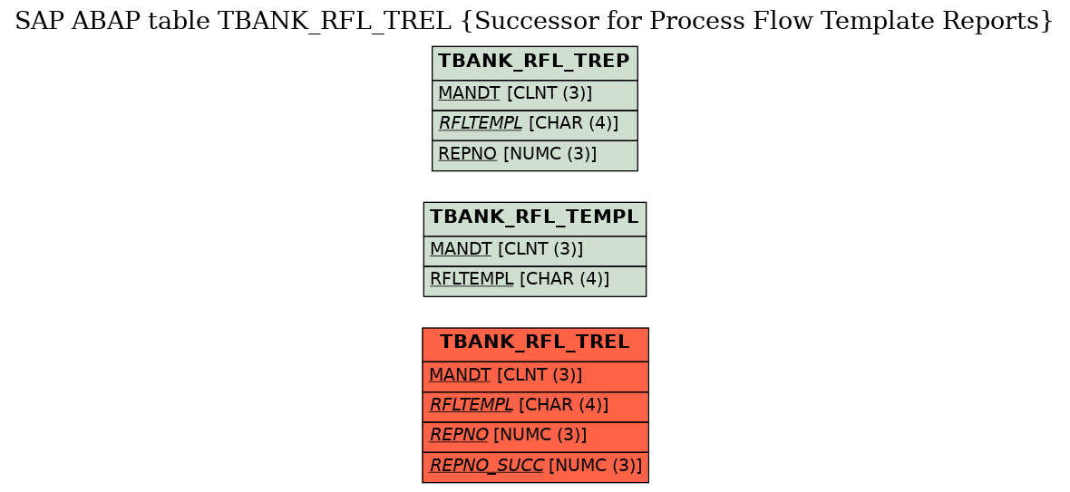 E-R Diagram for table TBANK_RFL_TREL (Successor for Process Flow Template Reports)