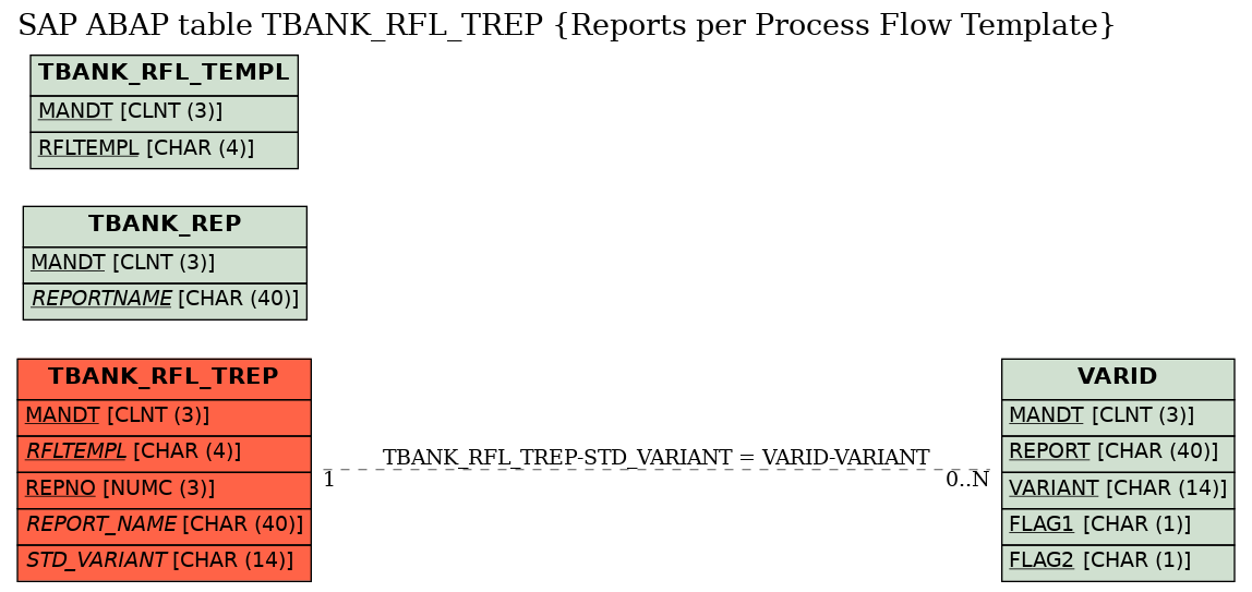 E-R Diagram for table TBANK_RFL_TREP (Reports per Process Flow Template)