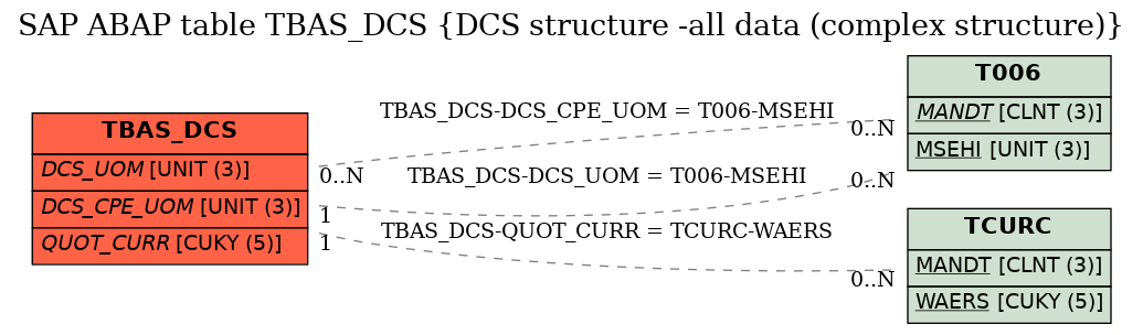 E-R Diagram for table TBAS_DCS (DCS structure -all data (complex structure))