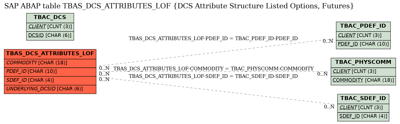 E-R Diagram for table TBAS_DCS_ATTRIBUTES_LOF (DCS Attribute Structure Listed Options, Futures)