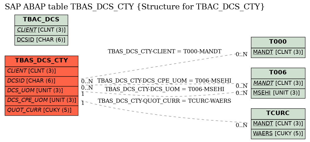 E-R Diagram for table TBAS_DCS_CTY (Structure for TBAC_DCS_CTY)