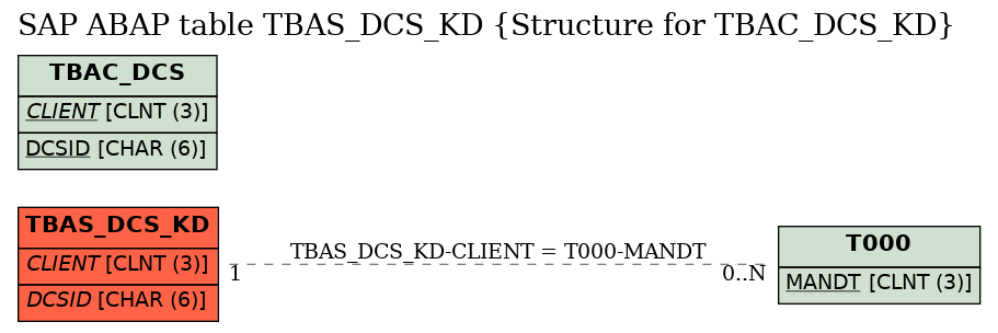 E-R Diagram for table TBAS_DCS_KD (Structure for TBAC_DCS_KD)