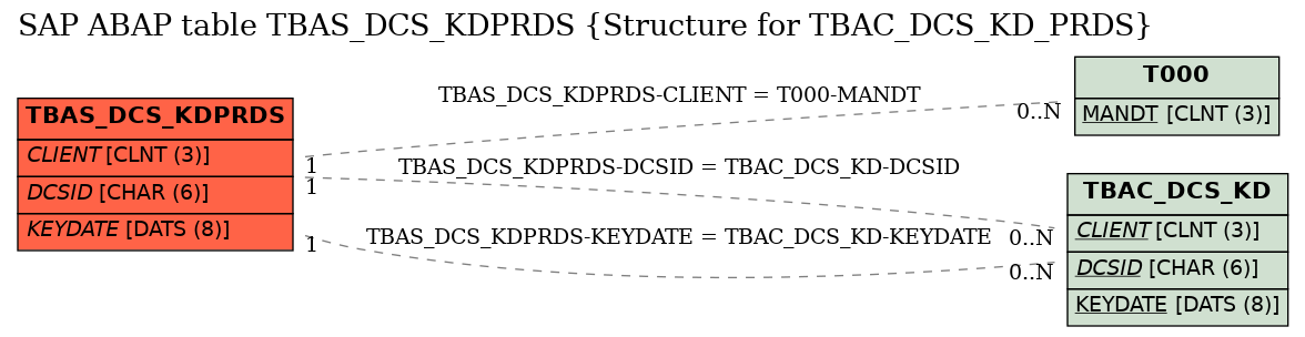 E-R Diagram for table TBAS_DCS_KDPRDS (Structure for TBAC_DCS_KD_PRDS)