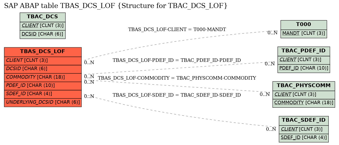 E-R Diagram for table TBAS_DCS_LOF (Structure for TBAC_DCS_LOF)