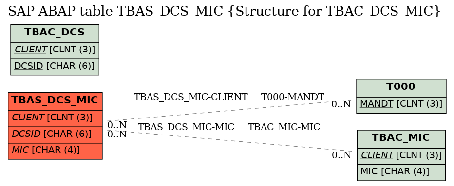 E-R Diagram for table TBAS_DCS_MIC (Structure for TBAC_DCS_MIC)