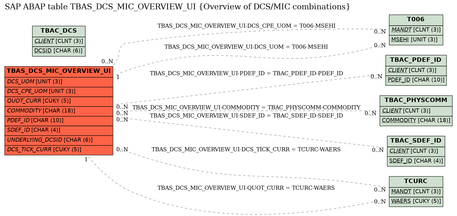 E-R Diagram for table TBAS_DCS_MIC_OVERVIEW_UI (Overview of DCS/MIC combinations)