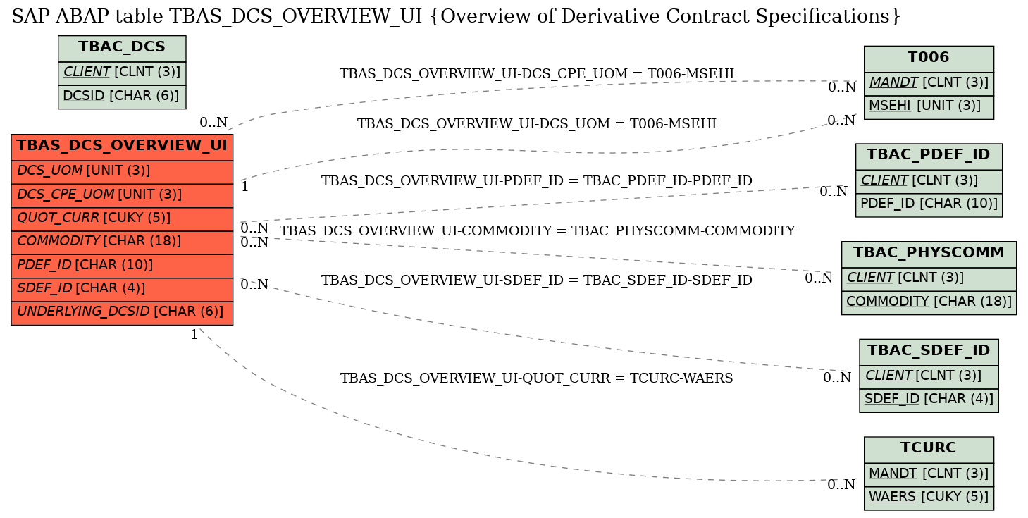 E-R Diagram for table TBAS_DCS_OVERVIEW_UI (Overview of Derivative Contract Specifications)