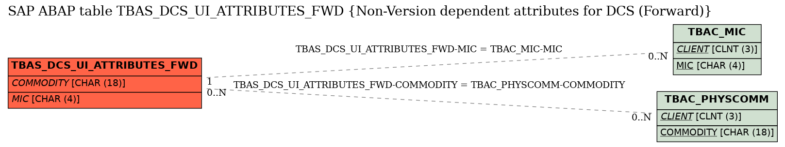 E-R Diagram for table TBAS_DCS_UI_ATTRIBUTES_FWD (Non-Version dependent attributes for DCS (Forward))