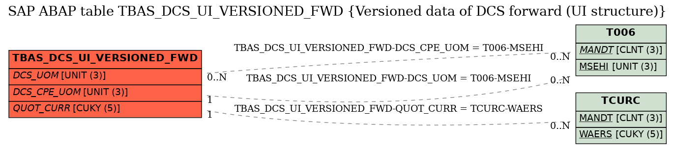 E-R Diagram for table TBAS_DCS_UI_VERSIONED_FWD (Versioned data of DCS forward (UI structure))