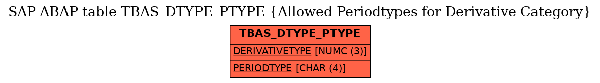 E-R Diagram for table TBAS_DTYPE_PTYPE (Allowed Periodtypes for Derivative Category)