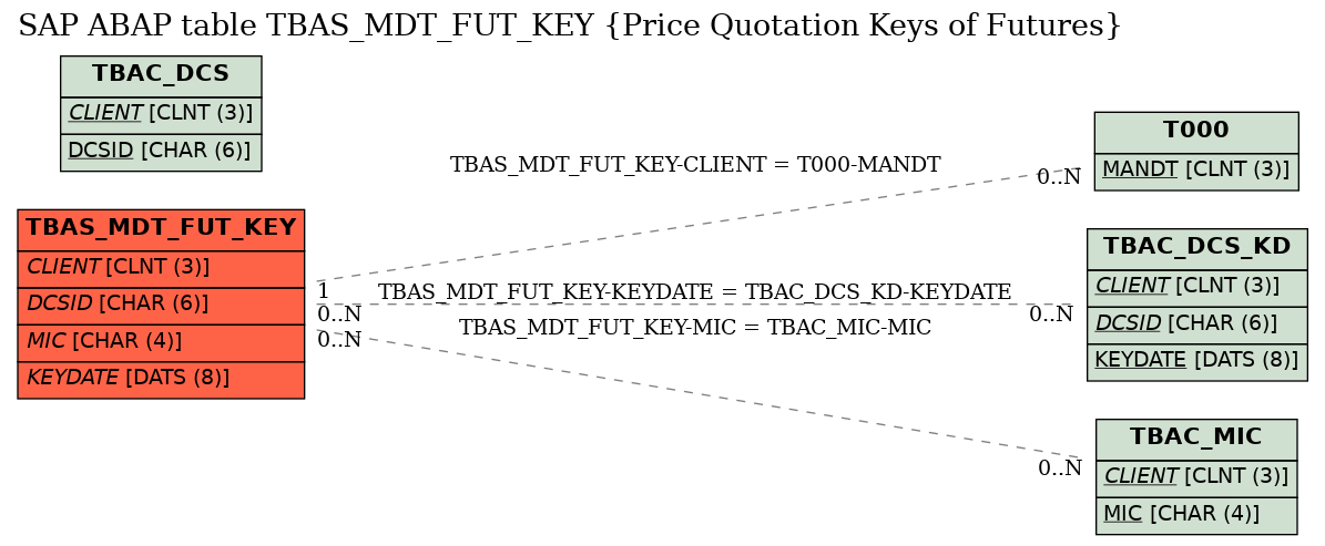 E-R Diagram for table TBAS_MDT_FUT_KEY (Price Quotation Keys of Futures)