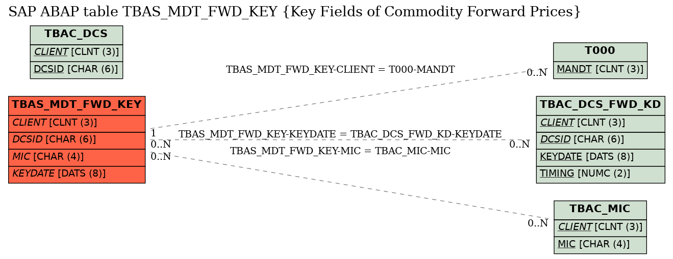 E-R Diagram for table TBAS_MDT_FWD_KEY (Key Fields of Commodity Forward Prices)