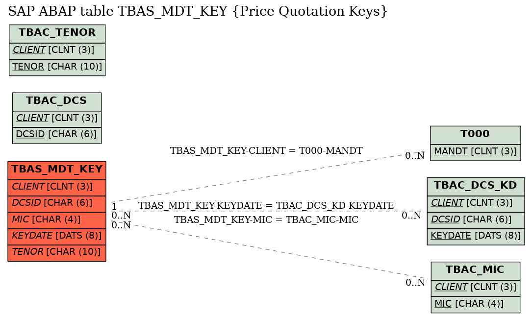 E-R Diagram for table TBAS_MDT_KEY (Price Quotation Keys)