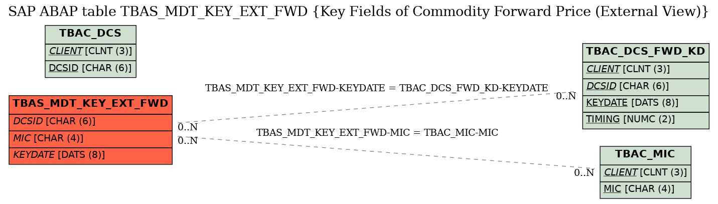 E-R Diagram for table TBAS_MDT_KEY_EXT_FWD (Key Fields of Commodity Forward Price (External View))