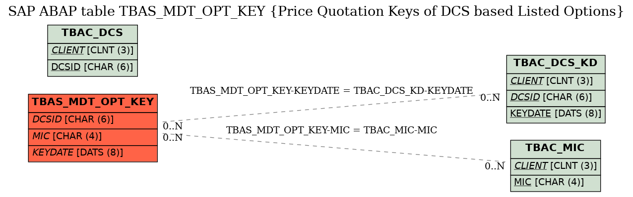 E-R Diagram for table TBAS_MDT_OPT_KEY (Price Quotation Keys of DCS based Listed Options)