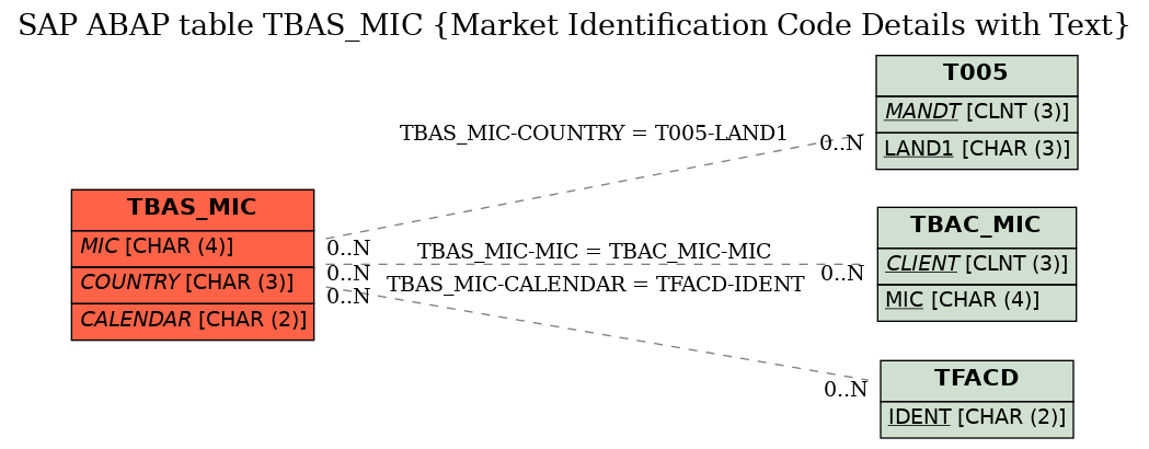 E-R Diagram for table TBAS_MIC (Market Identification Code Details with Text)