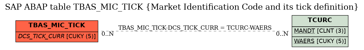 E-R Diagram for table TBAS_MIC_TICK (Market Identification Code and its tick definition)