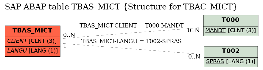 E-R Diagram for table TBAS_MICT (Structure for TBAC_MICT)