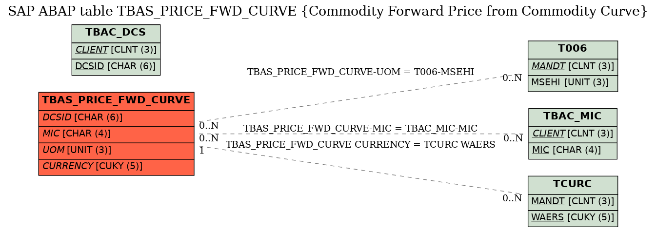 E-R Diagram for table TBAS_PRICE_FWD_CURVE (Commodity Forward Price from Commodity Curve)