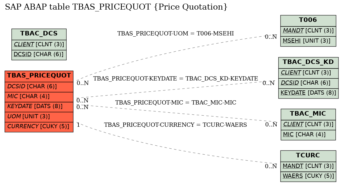 E-R Diagram for table TBAS_PRICEQUOT (Price Quotation)