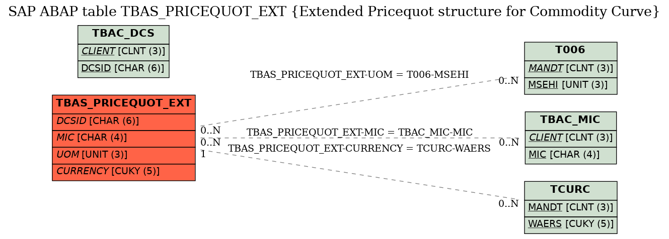 E-R Diagram for table TBAS_PRICEQUOT_EXT (Extended Pricequot structure for Commodity Curve)