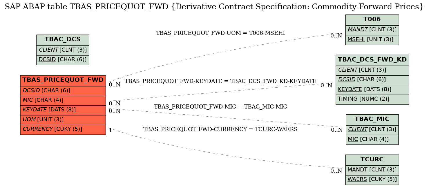 E-R Diagram for table TBAS_PRICEQUOT_FWD (Derivative Contract Specification: Commodity Forward Prices)
